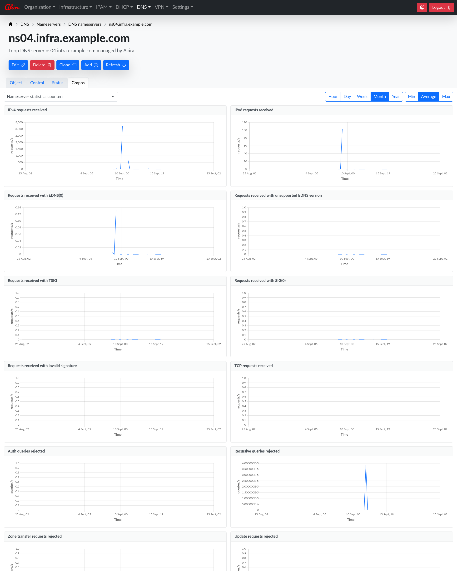 Akira nameserver graphs